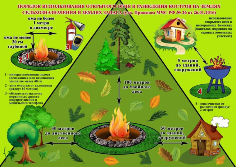Порядок использования открытого огня и разведение костров на землях сельскохозяйственного назначения и землях запаса..